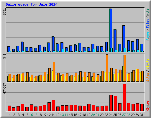 Daily usage for July 2024