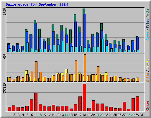 Daily usage for September 2024