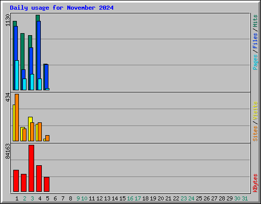 Daily usage for November 2024