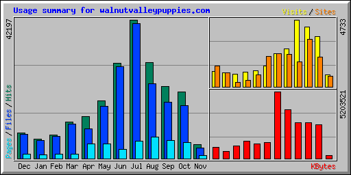 Usage summary for walnutvalleypuppies.com